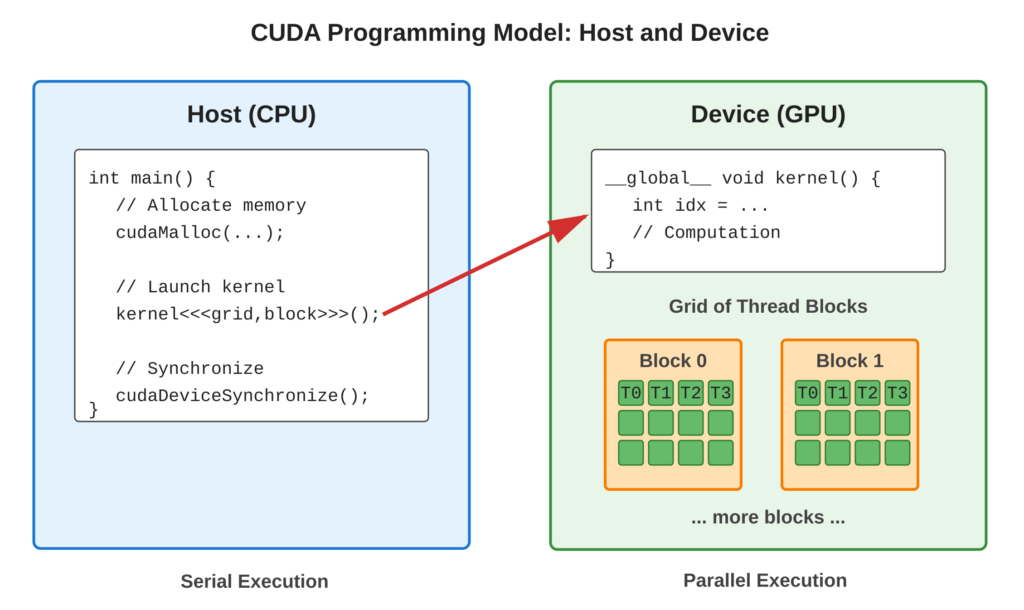 CUDA Programming Model