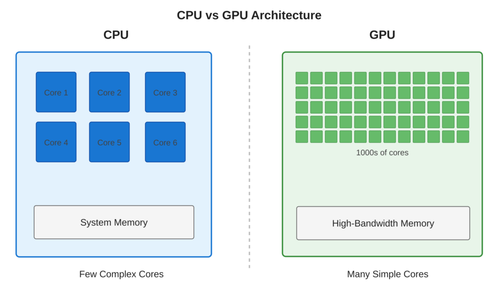 GPU vs CPU architecture