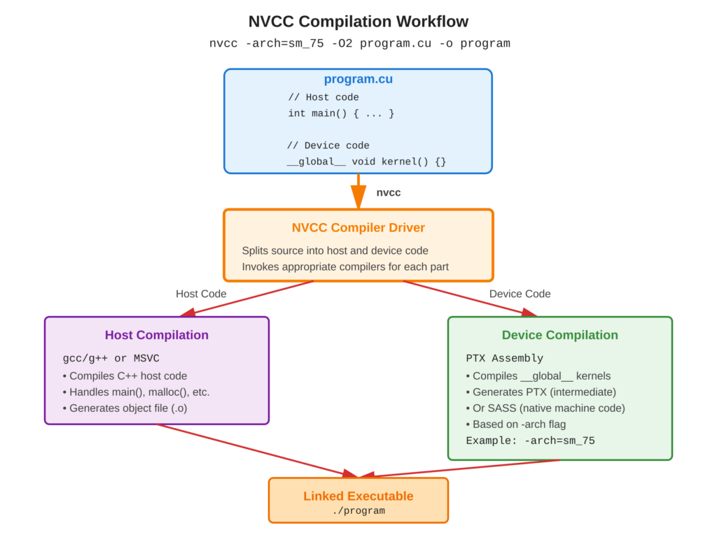 cuda-compilation-execution-nvcc