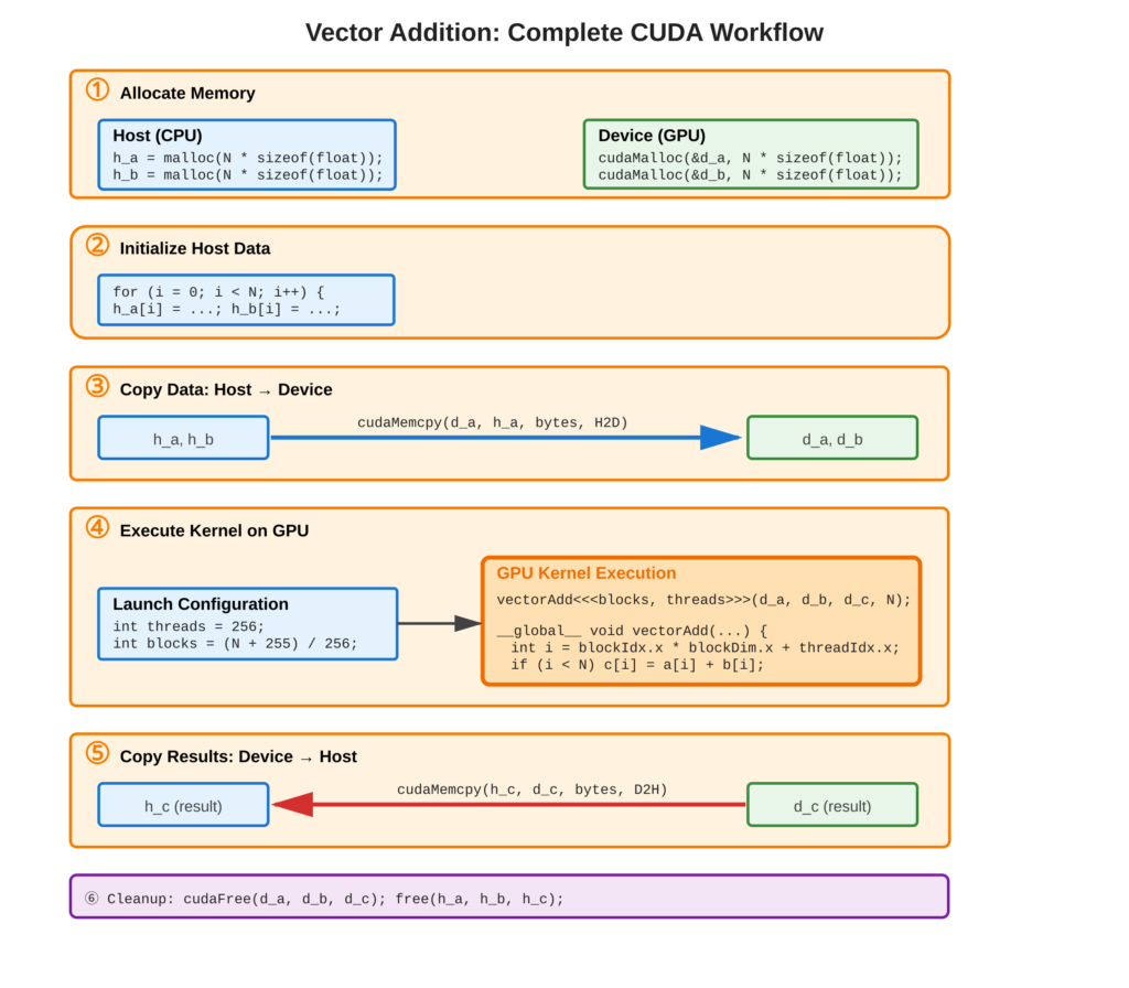 cuda-vector-addition-workflow