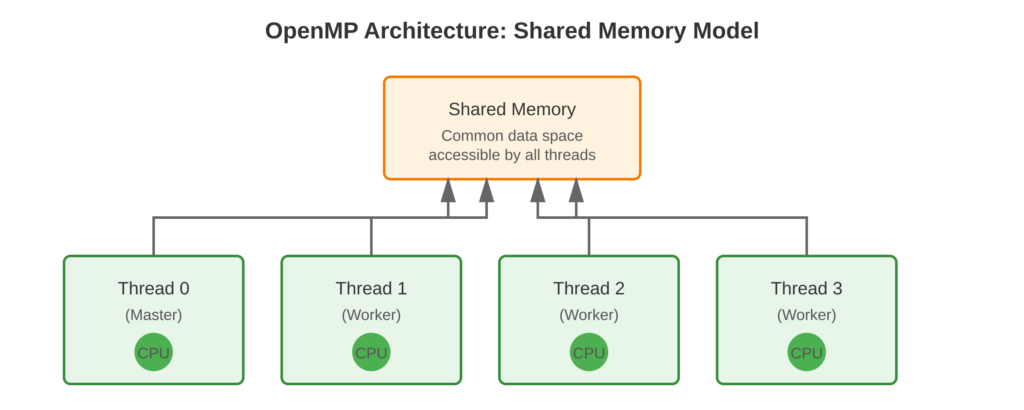 OpenMP-architecture-overview