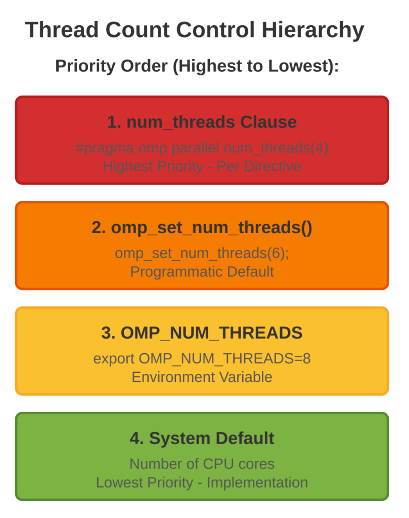 openmp-thread-management